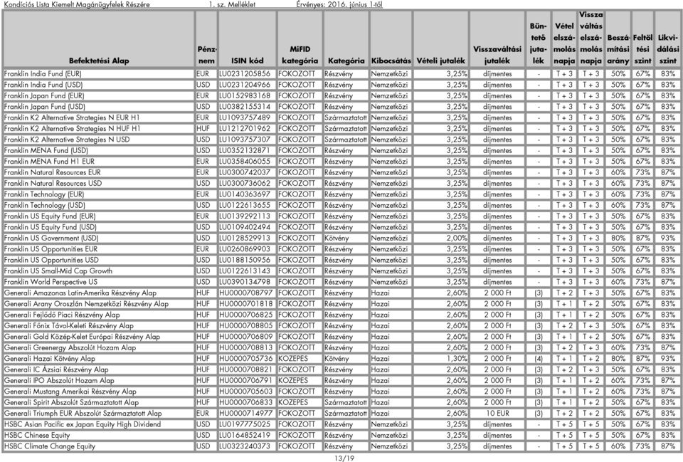 FOKOZOTT Részvény Nemzetközi 3,25% díjmentes - T + 3 T + 3 50% 67% 83% Franklin K2 Alternative Strategies N EUR H1 EUR LU1093757489 FOKOZOTT Származtatott Nemzetközi 3,25% díjmentes - T + 3 T + 3 50%