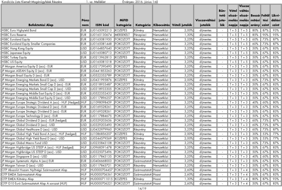 Részvény Nemzetközi 3,25% díjmentes - T + 5 T + 5 60% 73% 87% HSBC Hong Kong Equity USD LU0164857640 FOKOZOTT Részvény Nemzetközi 3,25% díjmentes - T + 5 T + 5 50% 67% 83% HSBC Japanese Equity USD