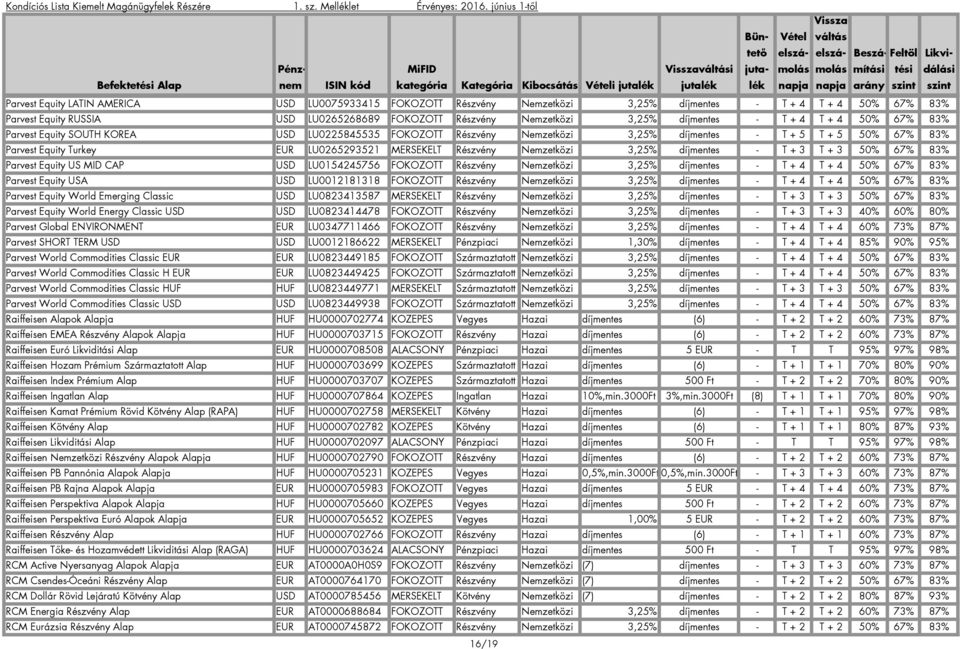 Részvény Nemzetközi 3,25% díjmentes - T + 3 T + 3 50% 67% 83% Parvest Equity US MID CAP USD LU0154245756 FOKOZOTT Részvény Nemzetközi 3,25% díjmentes - T + 4 T + 4 50% 67% 83% Parvest Equity USA USD