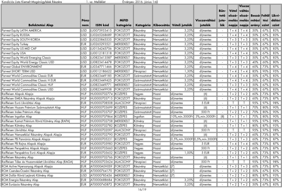 Részvény Nemzetközi 3,25% díjmentes - T + 3 T + 3 50% 67% 83% Parvest Equity US MID CAP USD LU0154245756 FOKOZOTT Részvény Nemzetközi 3,25% díjmentes - T + 4 T + 4 50% 67% 83% Parvest Equity USA USD