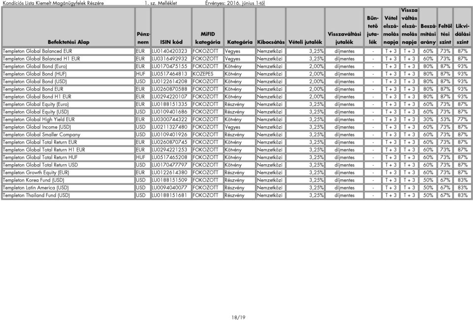 KOZEPES Kötvény Nemzetközi 2,00% díjmentes - T + 3 T + 3 80% 87% 93% Templeton Global Bond (USD) USD LU0122614208 FOKOZOTT Kötvény Nemzetközi 2,00% díjmentes - T + 3 T + 3 80% 87% 93% Templeton