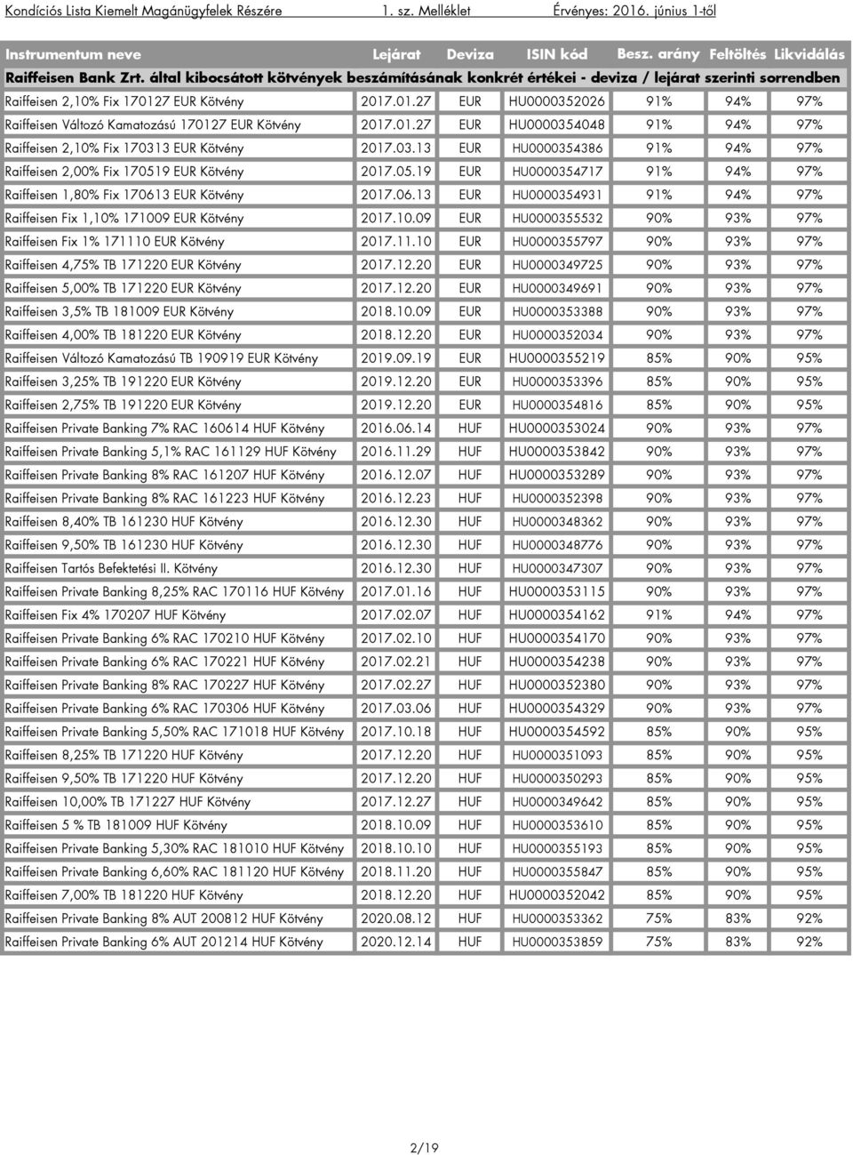 7 EUR Kötvény 2017.01.27 EUR HU0000352026 91% 94% 97% Raiffeisen Változó Kamatozású 170127 EUR Kötvény 2017.01.27 EUR HU0000354048 91% 94% 97% Raiffeisen 2,10% Fix 170313 EUR Kötvény 2017.03.13 EUR HU0000354386 91% 94% 97% Raiffeisen 2,00% Fix 170519 EUR Kötvény 2017.