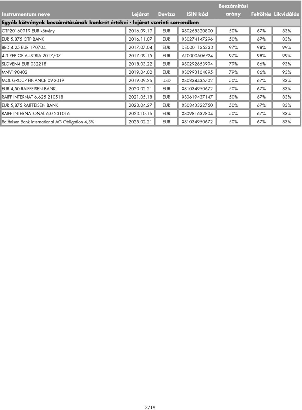 3 REP OF AUSTRIA 2017/07 2017.09.15 EUR AT0000A06P24 97% 98% 99% SLOVEN4 EUR 032218 2018.03.22 EUR XS0292653994 79% 86% 93% MNV190402 2019.04.02 EUR XS0993164895 79% 86% 93% MOL GROUP FINANCE 09-2019 2019.