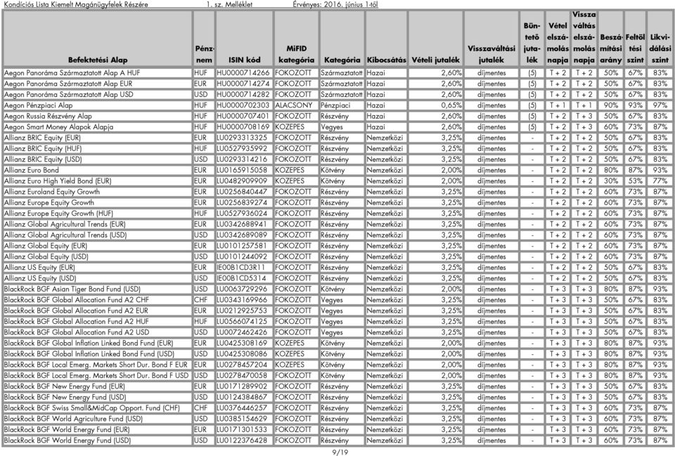 Pénzpiaci Alap HUF HU0000702303 ALACSONY Pénzpiaci Hazai 0,65% díjmentes (5) T + 1 T + 1 90% 93% 97% Aegon Russia Részvény Alap HUF HU0000707401 FOKOZOTT Részvény Hazai 2,60% díjmentes (5) T + 2 T +