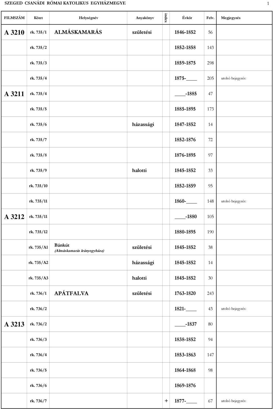 735/11 1860-148 utolsó bejegyzés: A 3212 rk. 735/11-1880 105 rk. 735/12 1880-1895 190 rk. 735/A1 Bánkút (Almáskamarás leányegyháza) születési 1845-1852 38 rk. 735/A2 házassági 1845-1852 14 rk.