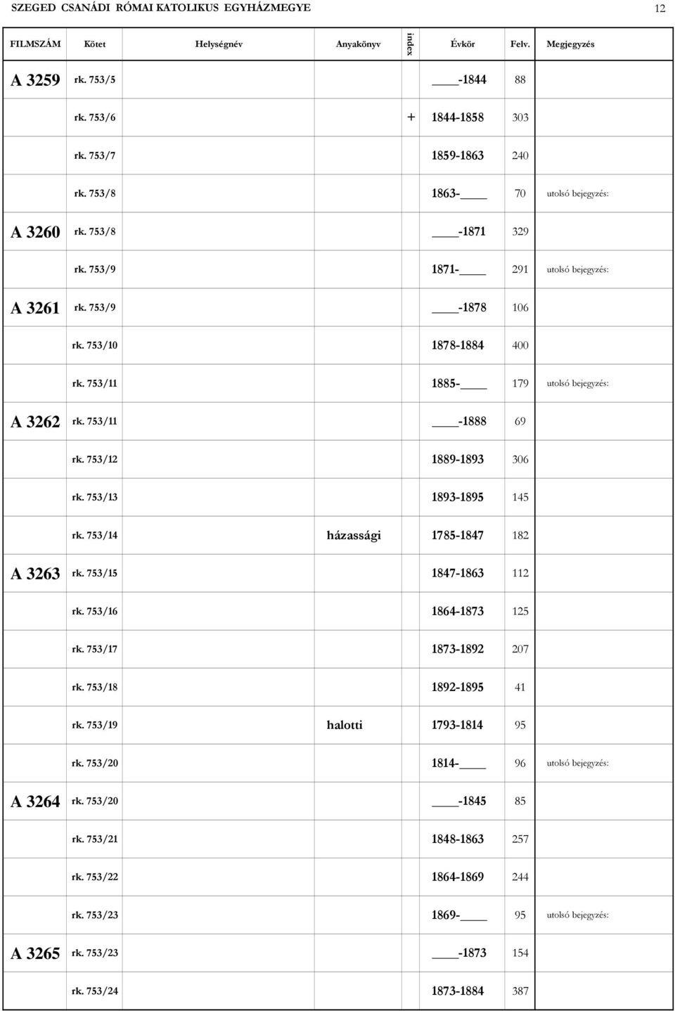 753/13 1893-1895 145 rk. 753/14 házassági 1785-1847 182 A 3263 rk. 753/15 1847-1863 112 rk. 753/16 1864-1873 125 rk. 753/17 1873-1892 207 rk. 753/18 1892-1895 41 rk.