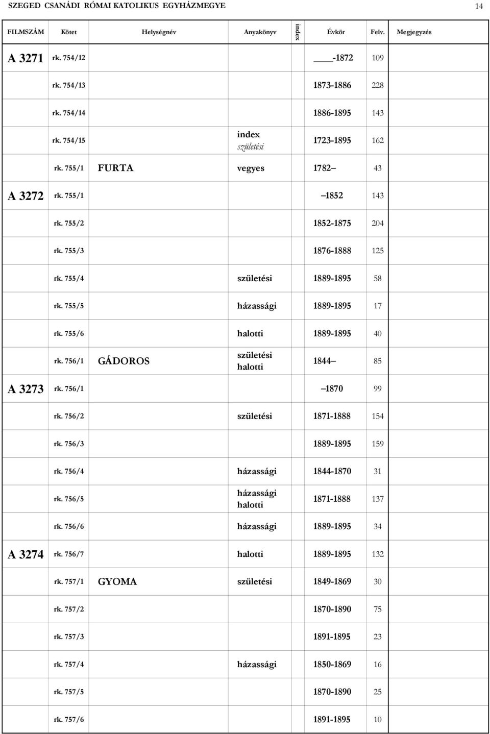 756/1 GÁDOROS születési halotti 1844 85 A 3273 rk. 756/1 1870 99 rk. 756/2 születési 1871-1888 154 rk. 756/3 1889-1895 159 rk. 756/4 házassági 1844-1870 31 rk.