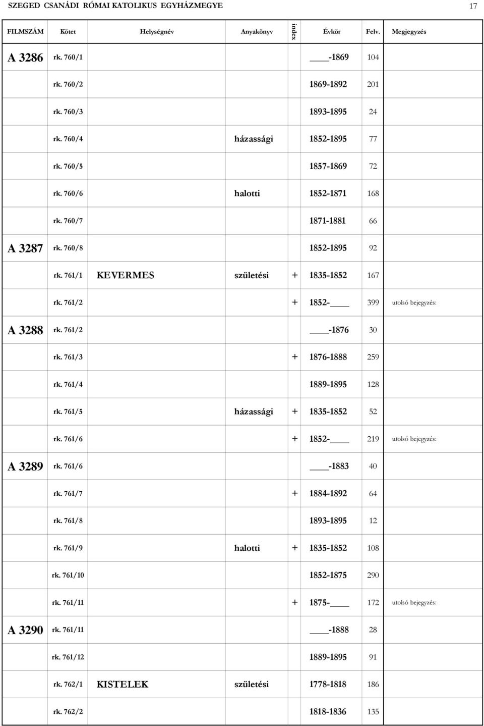 761/3 + 1876-1888 259 rk. 761/4 1889-1895 128 rk. 761/5 házassági + 1835-1852 52 rk. 761/6 + 1852-219 utolsó bejegyzés: A 3289 rk. 761/6-1883 40 rk. 761/7 + 1884-1892 64 rk. 761/8 1893-1895 12 rk.