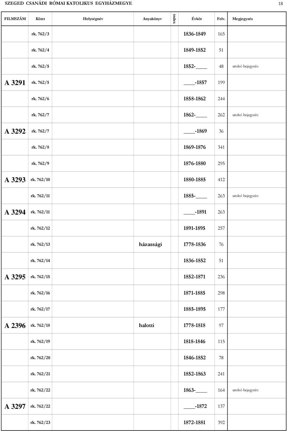 762/11-1891 263 rk. 762/12 1891-1895 257 rk. 762/13 házassági 1778-1836 76 rk. 762/14 1836-1852 51 A 3295 rk. 762/15 1852-1871 236 rk. 762/16 1871-1885 298 rk.