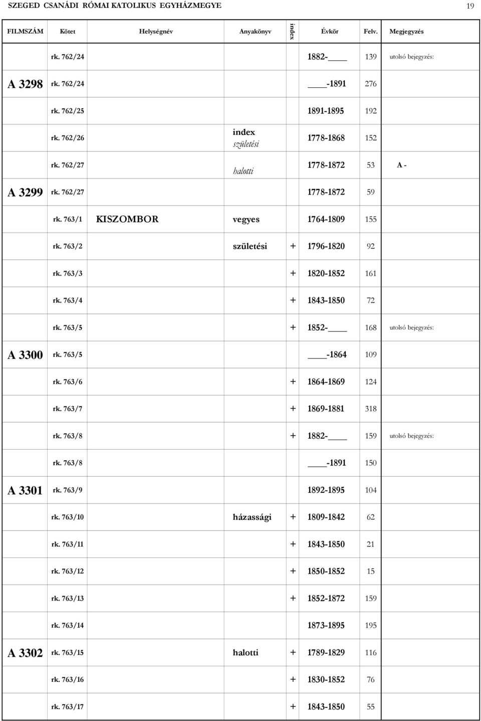 763/4 + 1843-1850 72 rk. 763/5 + 1852-168 utolsó bejegyzés: A 3300 rk. 763/5-1864 109 rk. 763/6 + 1864-1869 124 rk. 763/7 + 1869-1881 318 rk. 763/8 + 1882-159 utolsó bejegyzés: rk.