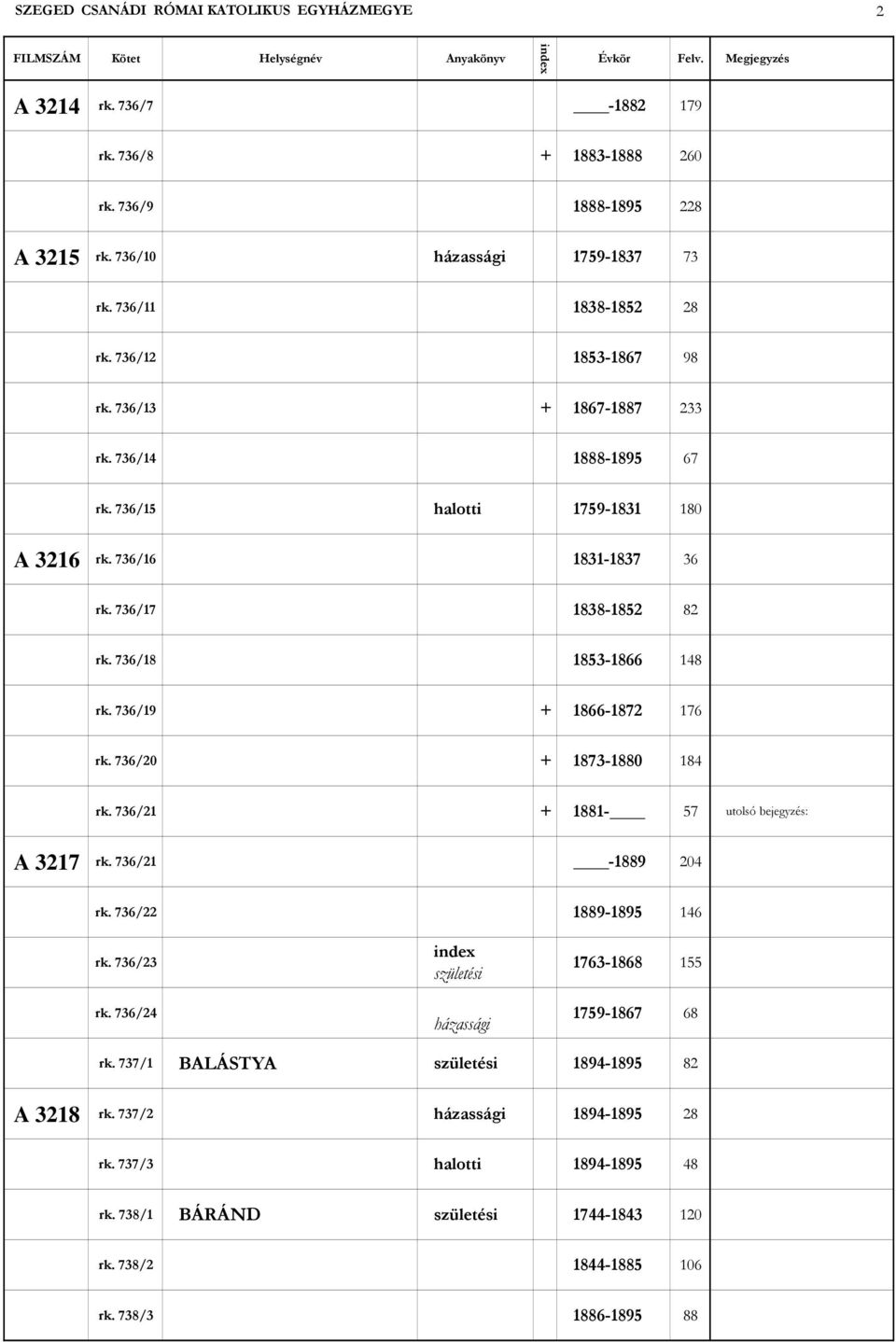 736/19 + 1866-1872 176 rk. 736/20 + 1873-1880 184 rk. 736/21 + 1881-57 utolsó bejegyzés: A 3217 rk. 736/21-1889 204 rk. 736/22 1889-1895 146 rk. 736/23 rk.