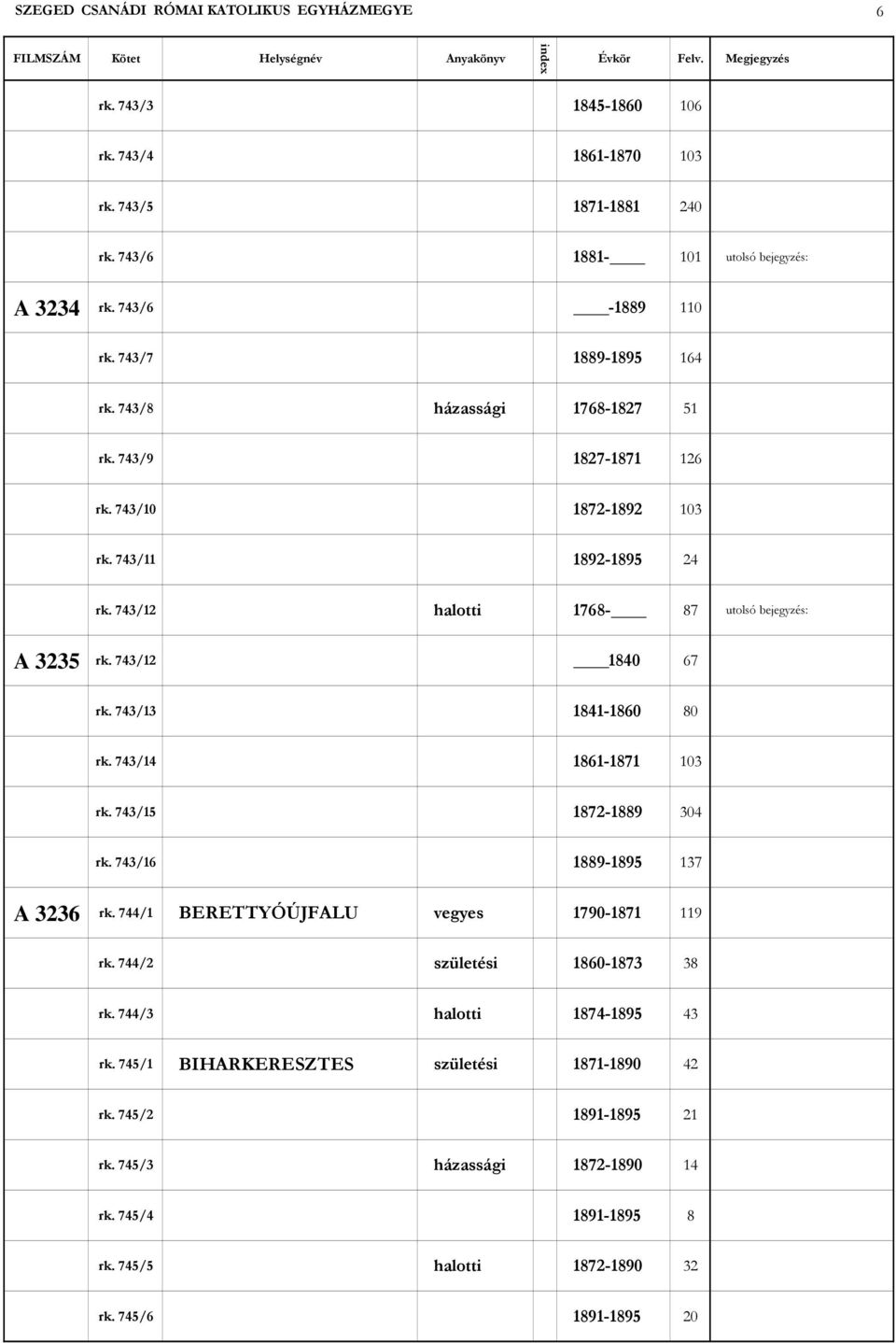743/12 1840 67 rk. 743/13 1841-1860 80 rk. 743/14 1861-1871 103 rk. 743/15 1872-1889 304 rk. 743/16 1889-1895 137 A 3236 rk. 744/1 BERETTYÓÚJFALU vegyes 1790-1871 119 rk.
