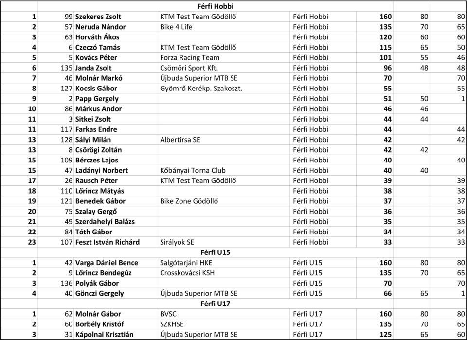 Férfi Hobbi 96 48 48 7 46 Molnár Markó Újbuda Superior MTB SE Férfi Hobbi 70 70 8 127 Kocsis Gábor Gyömrő Kerékp. Szakoszt.