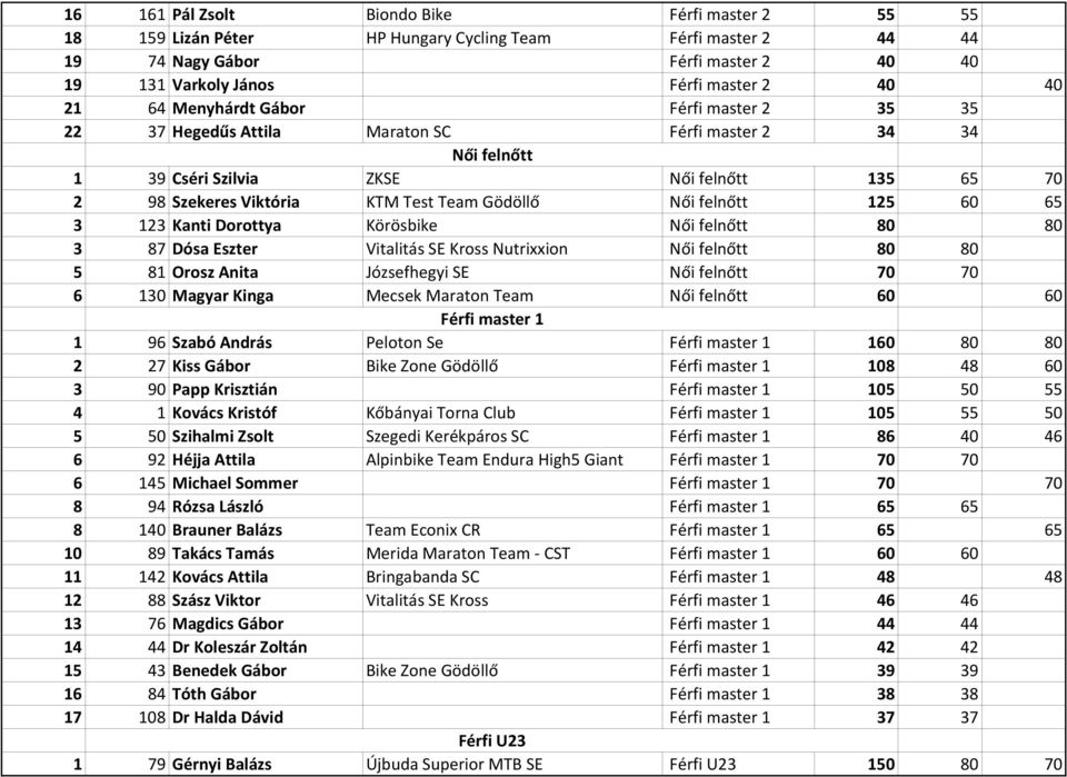 felnőtt 125 60 65 3 123 Kanti Dorottya Körösbike Női felnőtt 80 80 3 87 Dósa Eszter Vitalitás SE Kross Nutrixxion Női felnőtt 80 80 5 81 Orosz Anita Józsefhegyi SE Női felnőtt 70 70 6 130 Magyar