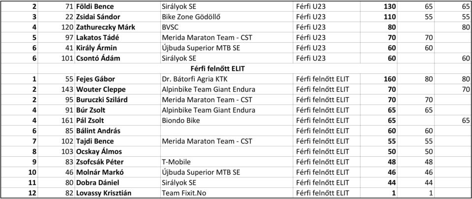 Bátorfi Agria KTK Férfi felnőtt ELIT 160 80 80 2 143 Wouter Cleppe Alpinbike Team Giant Endura Férfi felnőtt ELIT 70 70 2 95 Buruczki Szilárd Merida Maraton Team - CST Férfi felnőtt ELIT 70 70 4 91