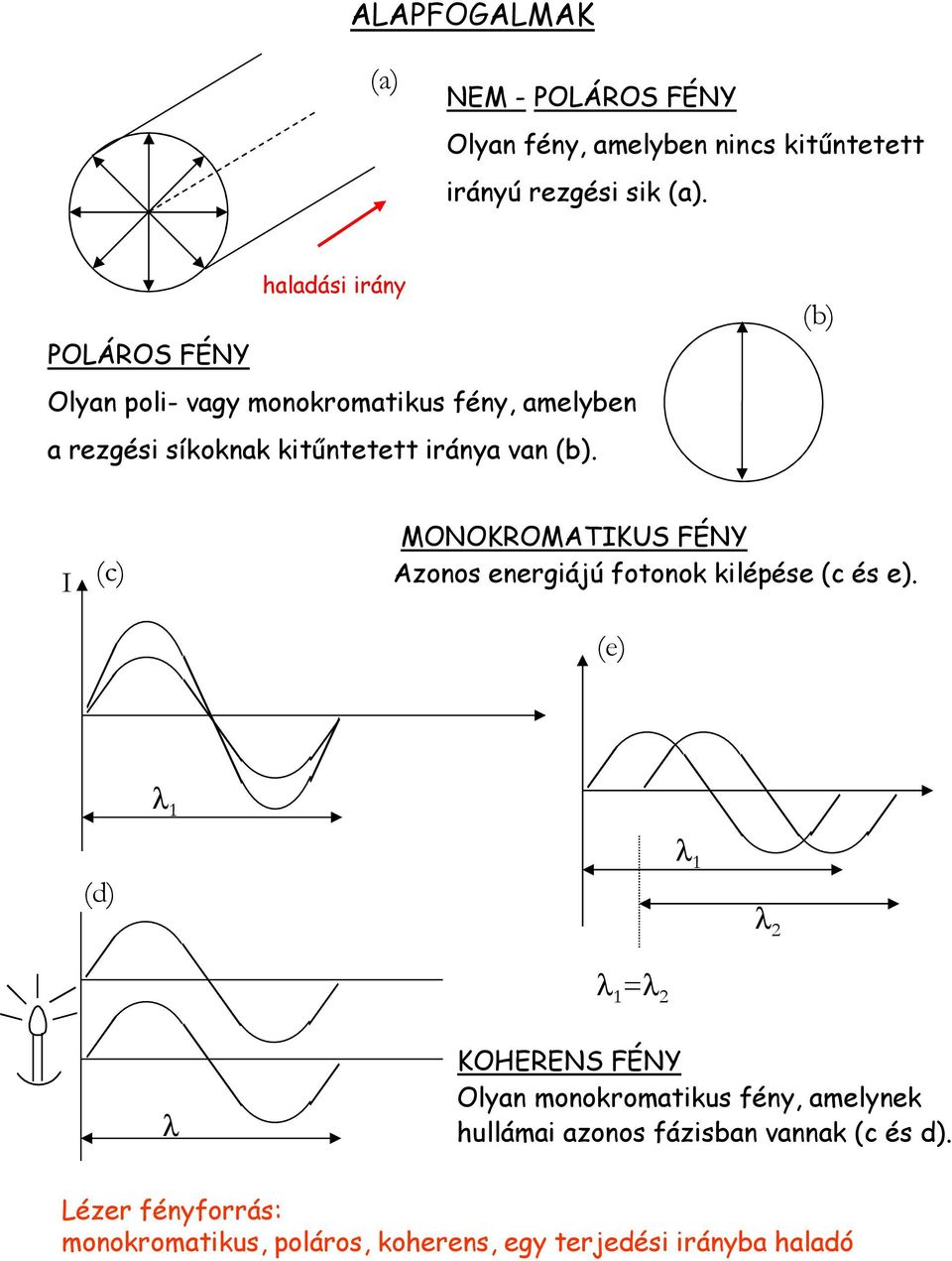 (b) I (c) MONOKROMATIKUS FÉNY Azonos energiájú fotonok kilépése (c és e).