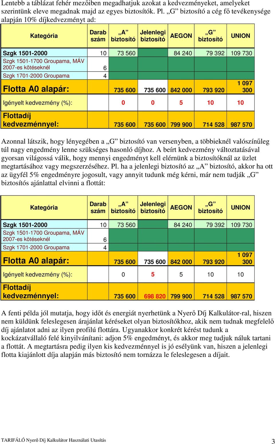 528 987 570 Azonnal látszik, hogy lényegében a van versenyben, a többieknél valószínőleg túl nagy engedmény lenne szükséges hasonló díjhoz.