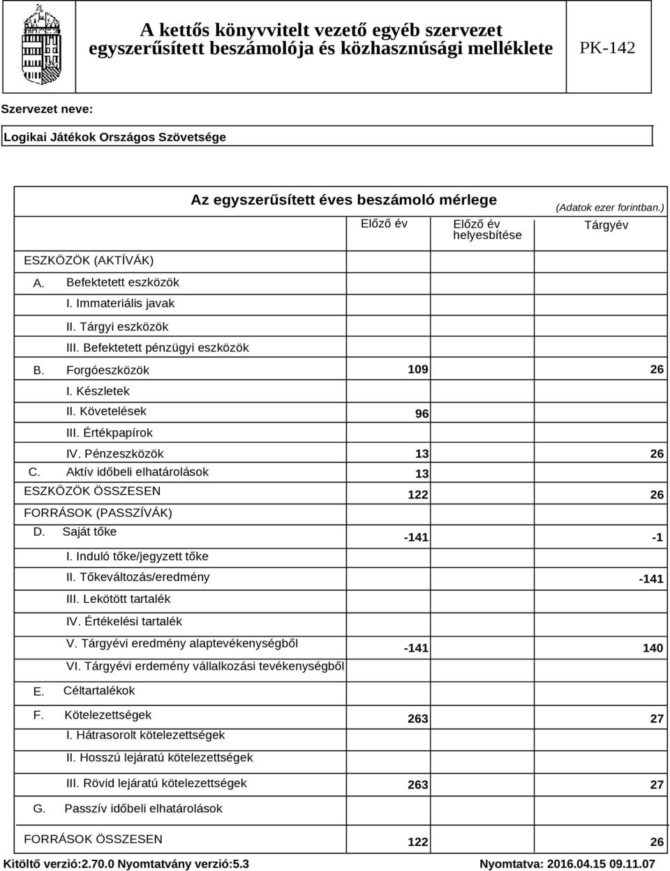 Tőkeváltozás/eredmény III. Lekötött tartalék 109 26 96 13 26 13 122 26-141 -1-141 IV. Értékelési tartalék V. Tárgyévi eredmény alaptevékenységből VI.