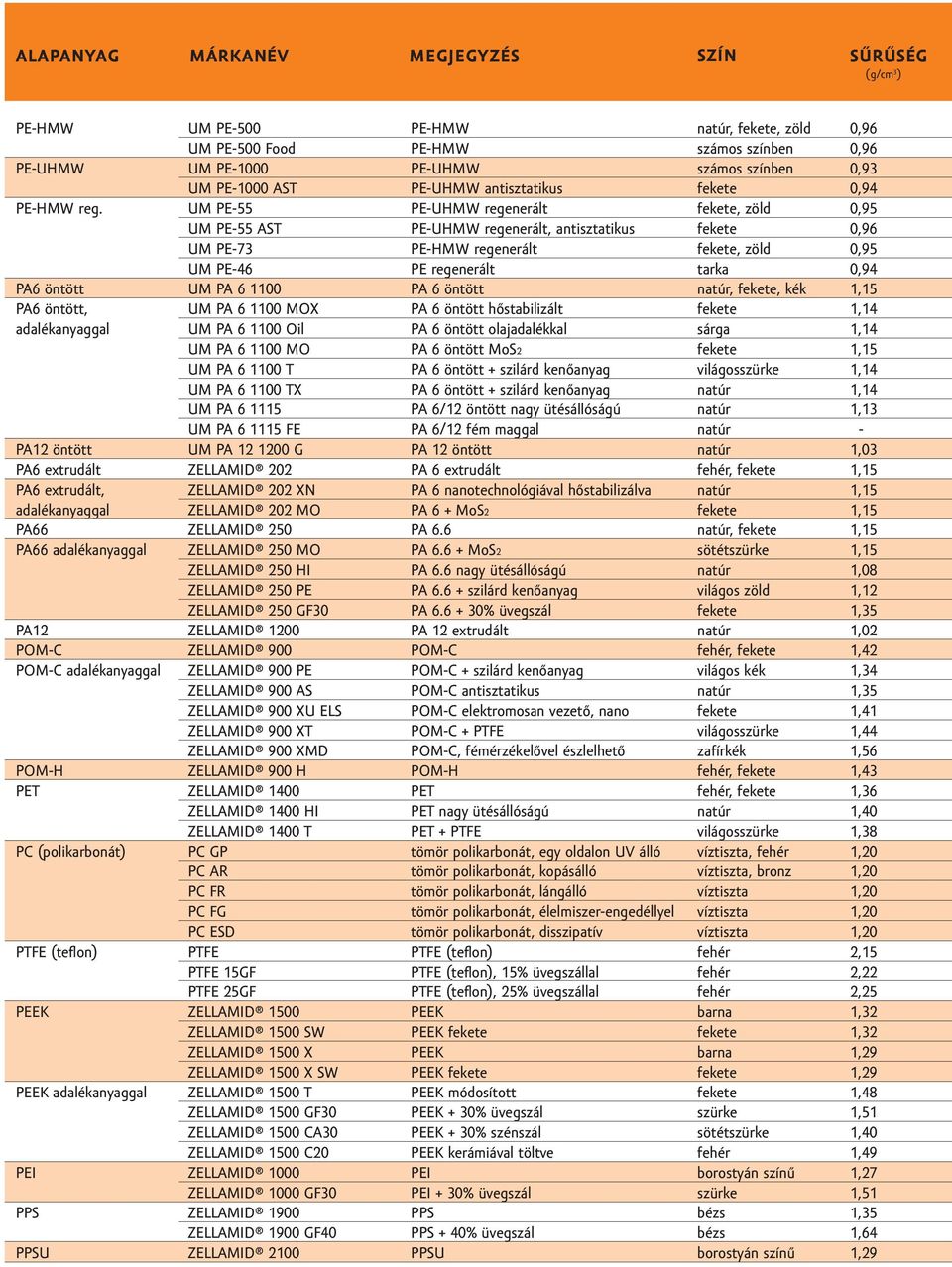 hőstabilizált adalékanyaggal UM PA 6 1100 Oil PA 6 öntött olajadalékkal UM PA 6 1100 MO PA 6 öntött MoS2 UM PA 6 1100 T PA 6 öntött + szilárd kenőanyag UM PA 6 1100 TX PA 6 öntött + szilárd kenőanyag