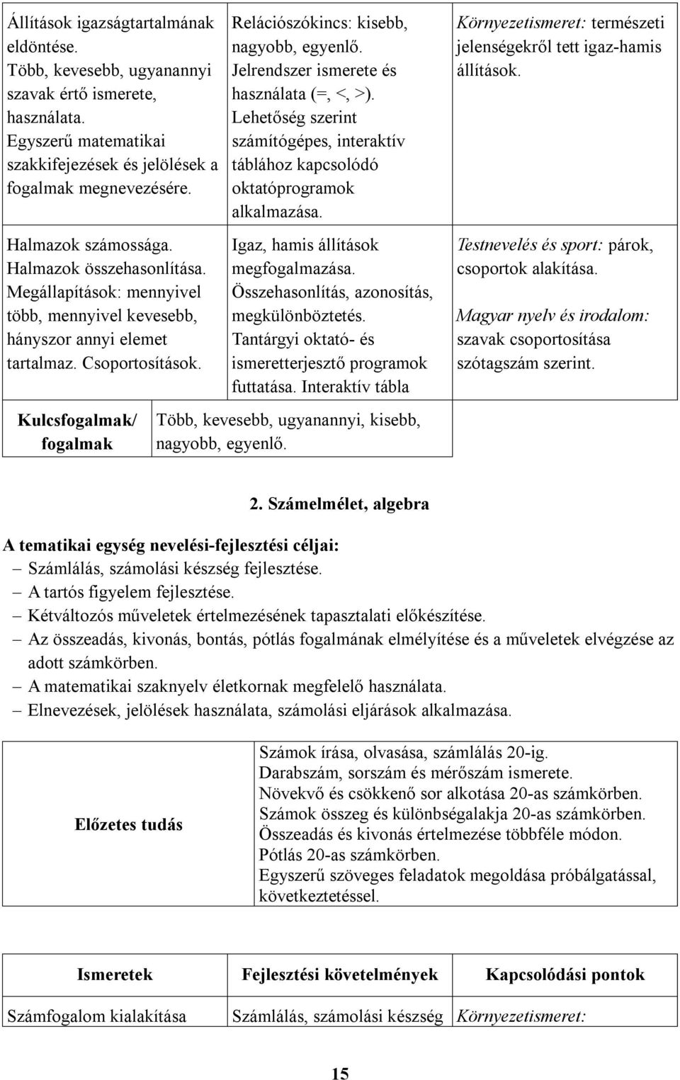 Jelrendszer ismerete és használata (=, <, >). Lehetőség szerint számítógépes, interaktív táblához kapcsolódó oktatóprogramok alkalmazása. Igaz, hamis állítások megfogalmazása.