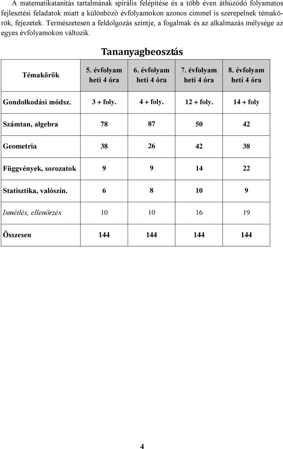 Tananyagbeosztás Témakörök 5. évfolyam heti 4 óra 6. évfolyam heti 4 óra 7. évfolyam heti 4 óra 8. évfolyam heti 4 óra Gondolkodási módsz. 3 + foly. 4 + foly.