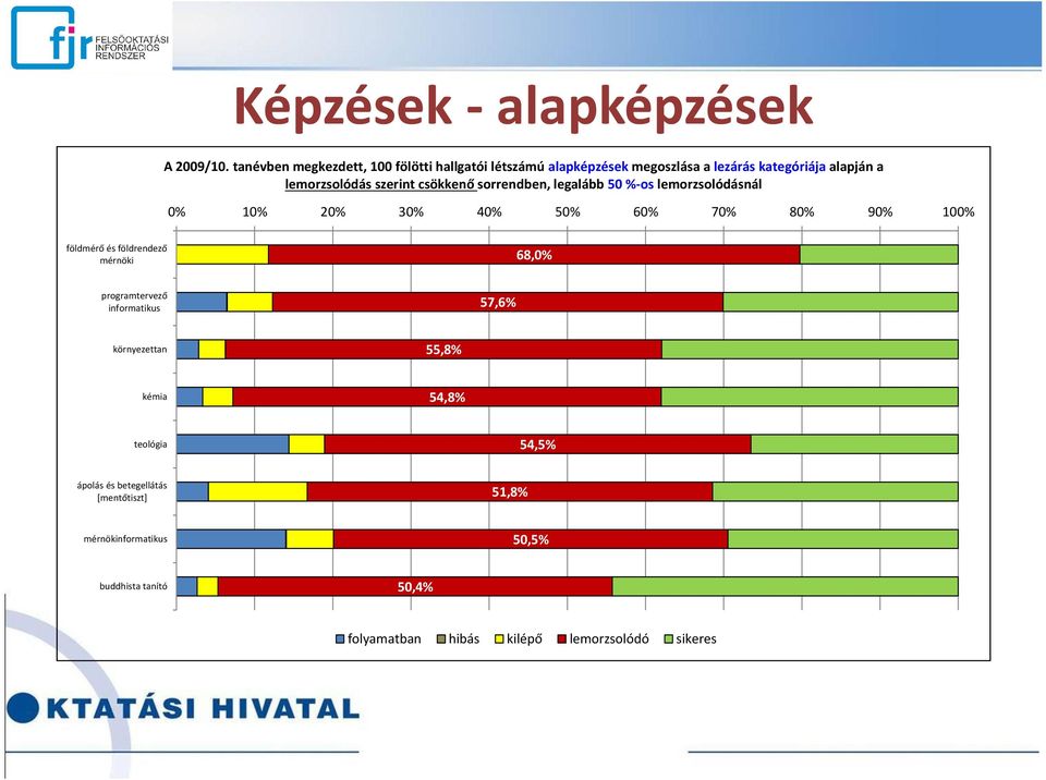 csökkenő sorrendben, legalább 50 %-os lemorzsolódásnál 0% 10% 20% 30% 40% 50% 60% 70% 80% 90% 100% földmérő és földrendező