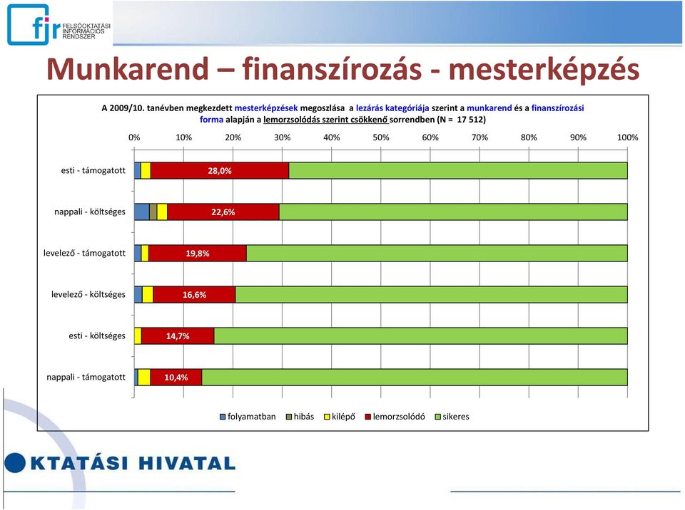 alapján a lemorzsolódás szerint csökkenő sorrendben (N = 17 512) 0% 10% 20% 30% 40% 50% 60% 70% 80% 90% 100% esti -