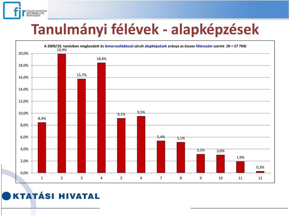 összes félévszám szerint (N = 27 704) 19,9% 18,4% 15,7% 14,0% 12,0% 10,0%