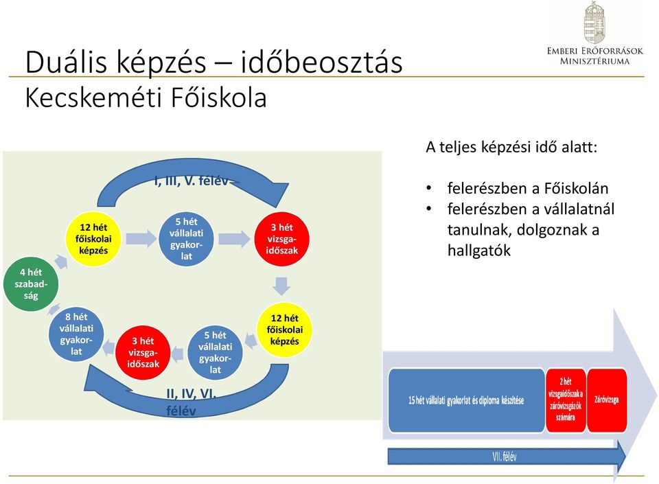 félév 5 hét vállalati gyakorlat 3 hét vizsgaidőszak felerészben a Főiskolán felerészben a