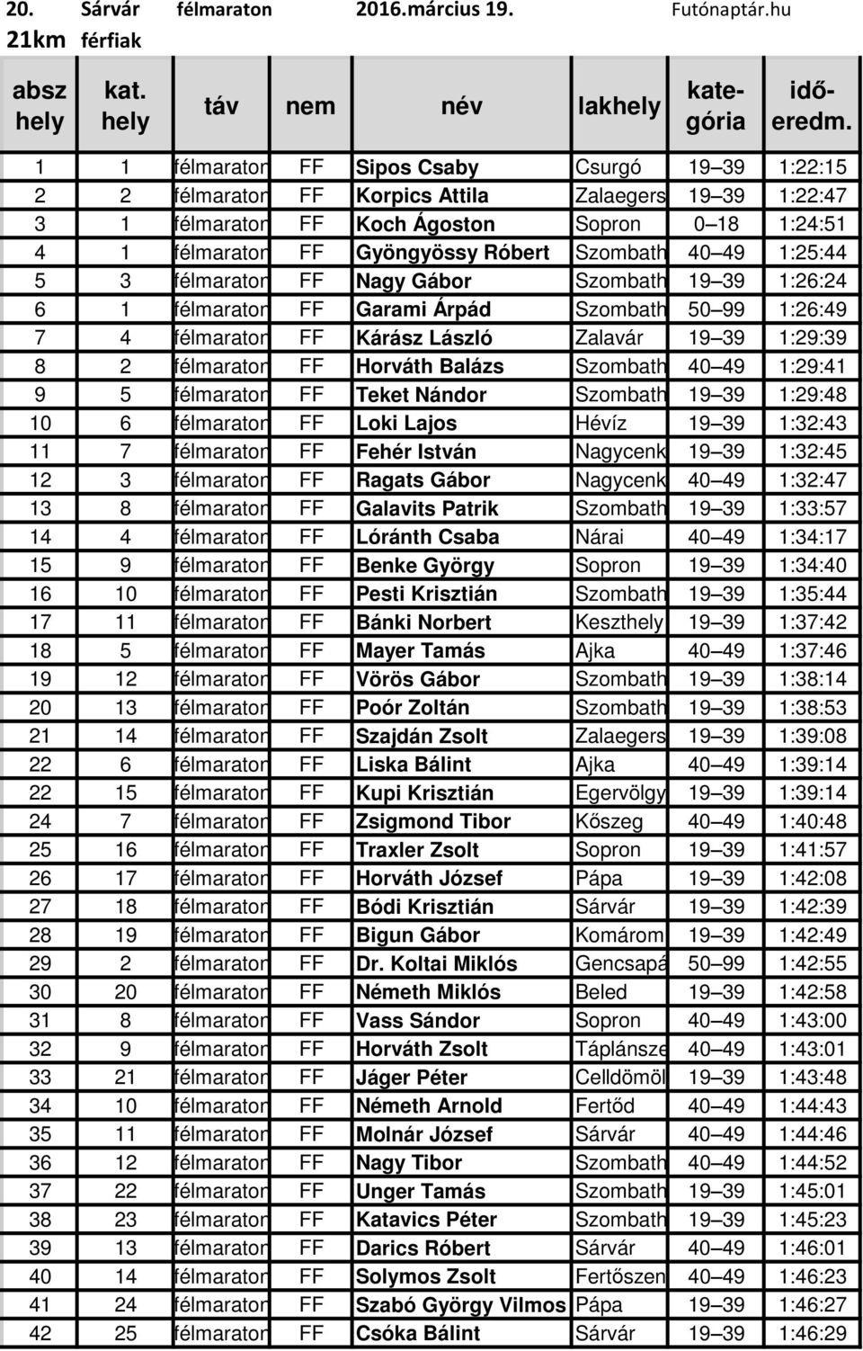 Szombat40 49 1:25:44 5 3 félmaraton FF Nagy Gábor Szombat19 39 1:26:24 6 1 félmaraton FF Garami Árpád Szombat50 99 1:26:49 7 4 félmaraton FF Kárász László Zalavár 19 39 1:29:39 8 2 félmaraton FF