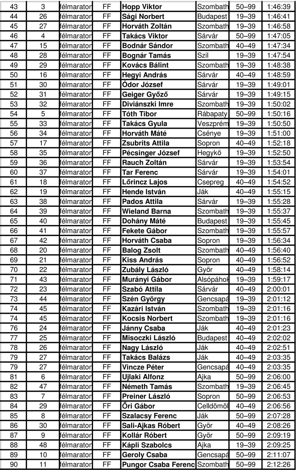 FF Hegyi András Sárvár 40 49 1:48:59 51 30 félmaraton FF Ódor József Sárvár 19 39 1:49:01 52 31 félmaraton FF Geiger Győző Sárvár 19 39 1:49:15 53 32 félmaraton FF Diviánszki Imre Szombat19 39