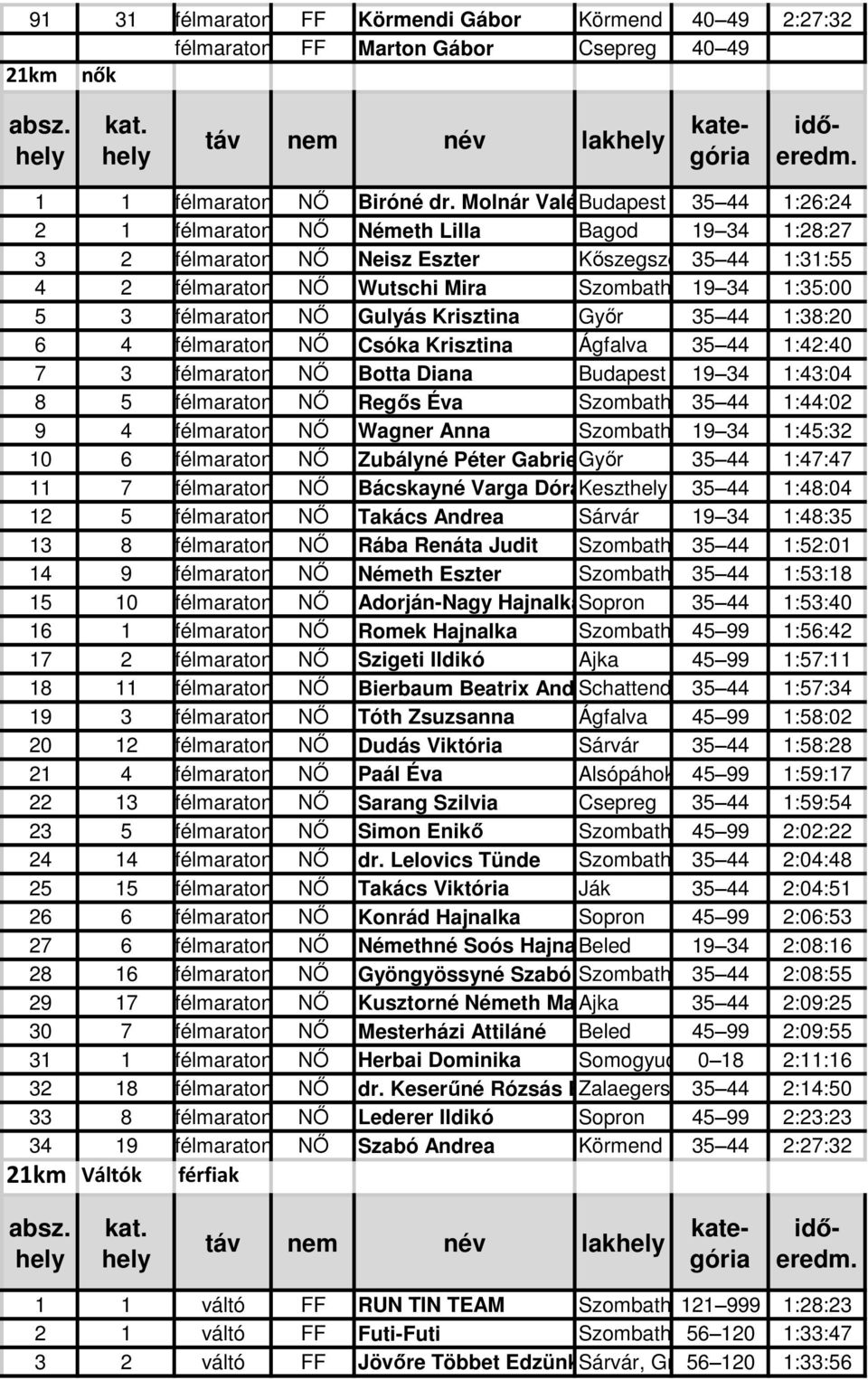 5 3 félmaraton NŐ Gulyás Krisztina Győr 35 44 1:38:20 6 4 félmaraton NŐ Csóka Krisztina Ágfalva 35 44 1:42:40 7 3 félmaraton NŐ Botta Diana Budapest 19 34 1:43:04 8 5 félmaraton NŐ Regős Éva