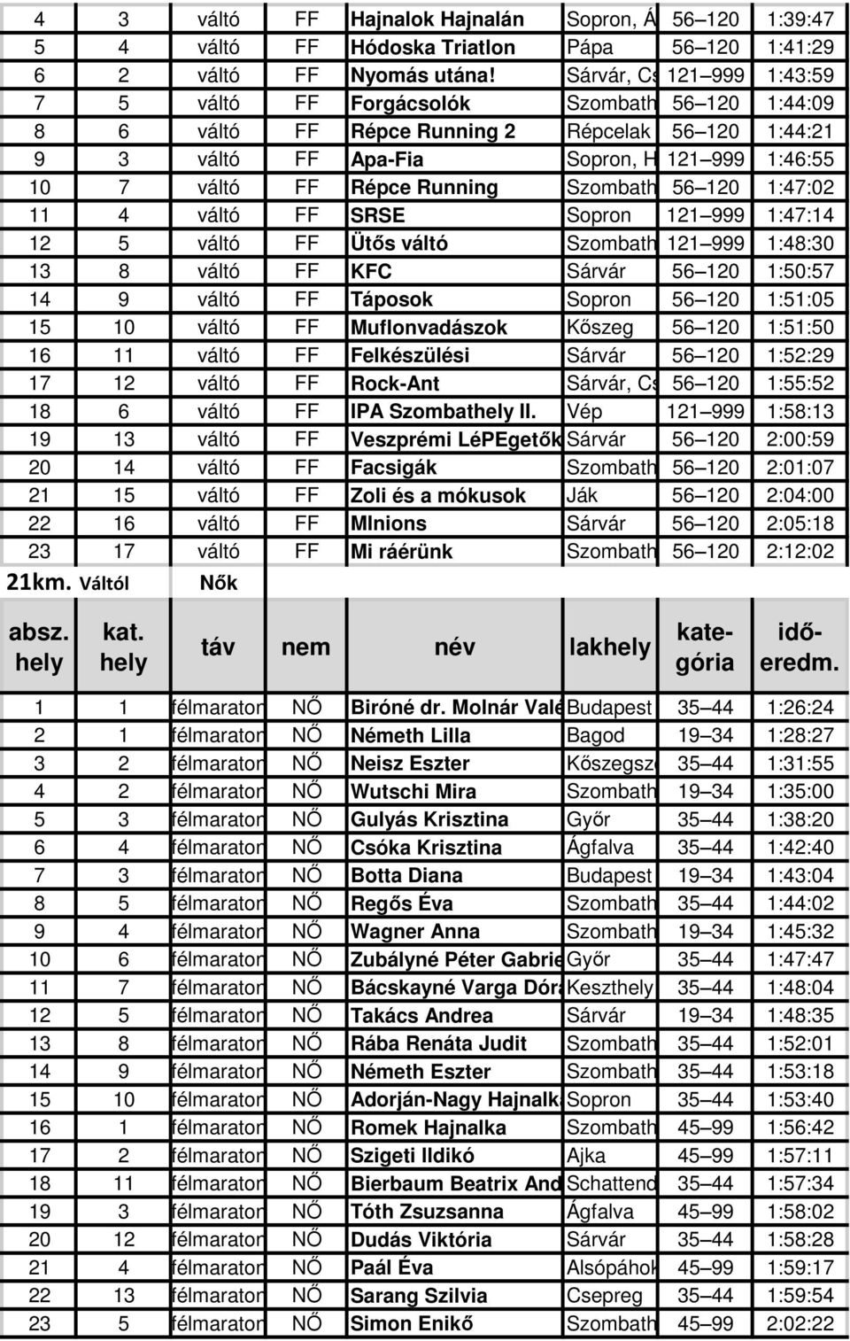 Répce Running Szombat, 56 120 Répcelak 1:47:02 11 4 váltó FF SRSE Sopron 121 999 1:47:14 12 5 váltó FF Ütős váltó Szombat 121 999 1:48:30 13 8 váltó FF KFC Sárvár 56 120 1:50:57 14 9 váltó FF Táposok
