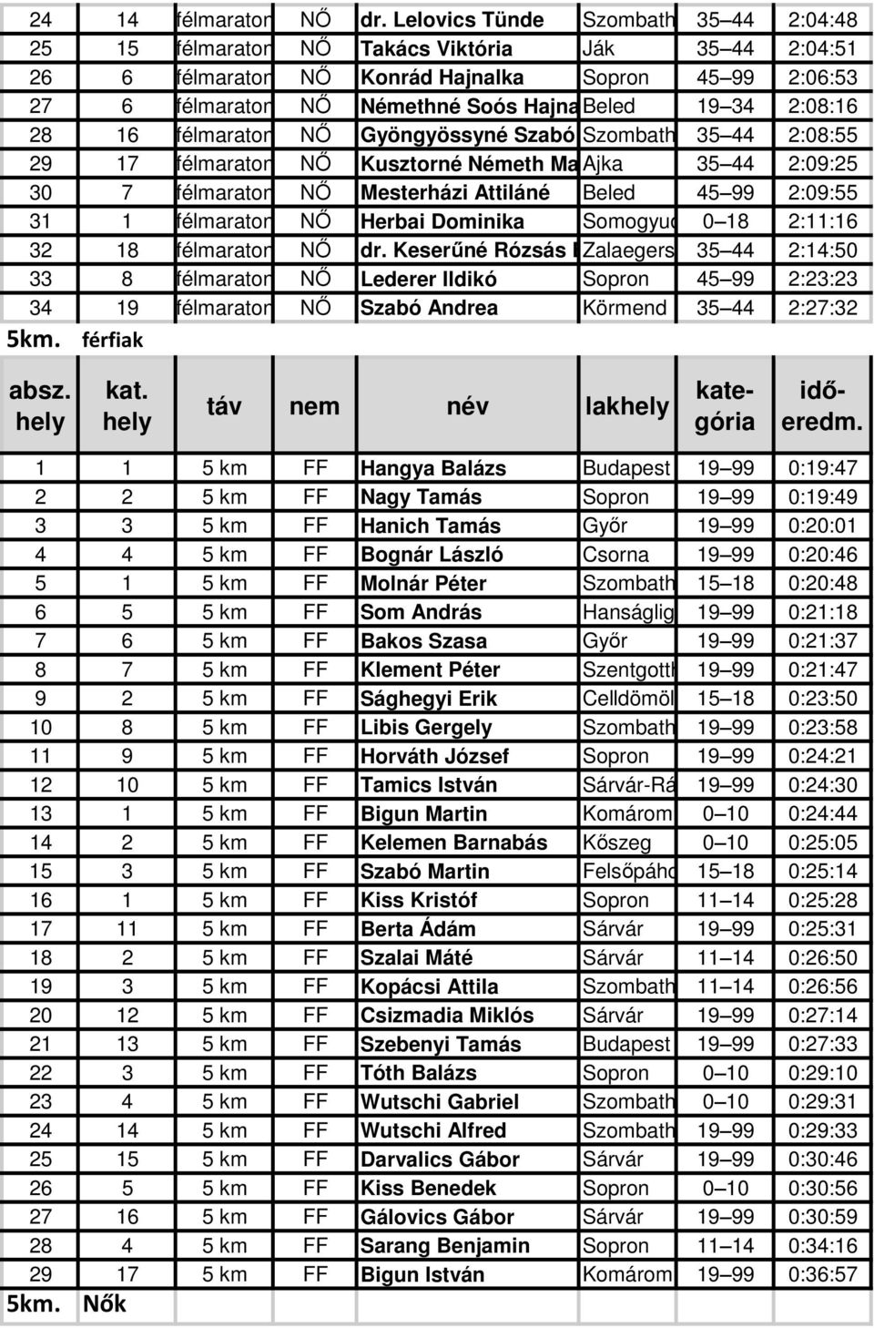 2:08:16 28 16 félmaraton NŐ Gyöngyössyné Szabó Andrea Szombat35 44 2:08:55 29 17 félmaraton NŐ Kusztorné Németh Margit AjkaTímea 35 44 2:09:25 30 7 félmaraton NŐ Mesterházi Attiláné Beled 45 99