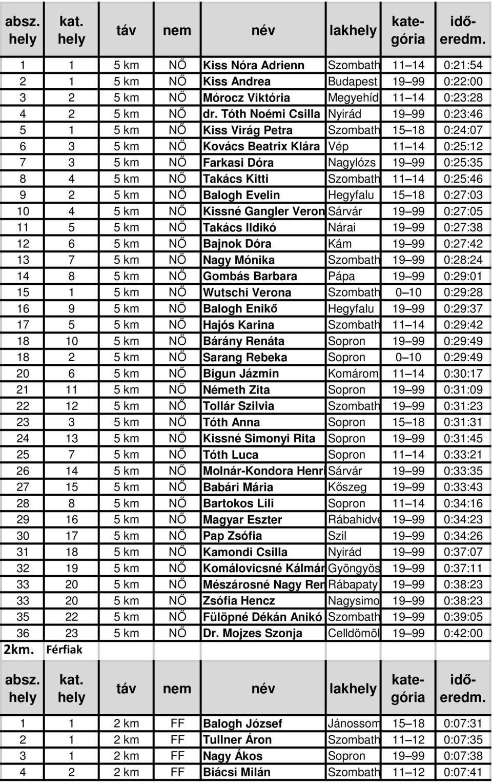 Tóth Noémi Csilla Nyirád 19 99 0:23:46 5 1 5 km NŐ Kiss Virág Petra Szombat15 18 0:24:07 6 3 5 km NŐ Kovács Beatrix Klára Vép 11 14 0:25:12 7 3 5 km NŐ Farkasi Dóra Nagylózs 19 99 0:25:35 8 4 5 km NŐ