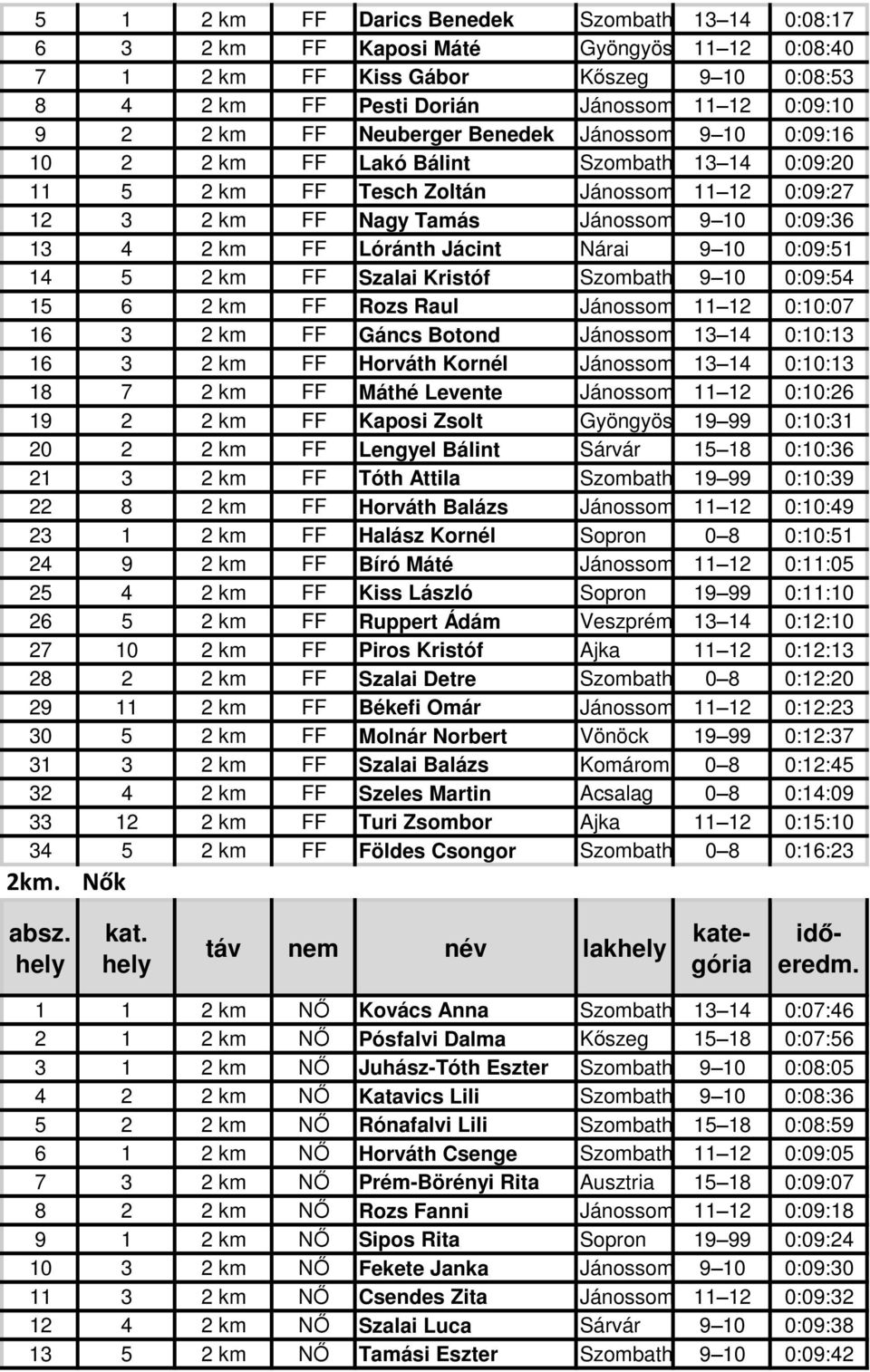4 2 km FF Lóránth Jácint Nárai 9 10 0:09:51 14 5 2 km FF Szalai Kristóf Szombat9 10 0:09:54 15 6 2 km FF Rozs Raul Jánossomorja11 12 0:10:07 16 3 2 km FF Gáncs Botond Jánossomorja13 14 0:10:13 16 3 2