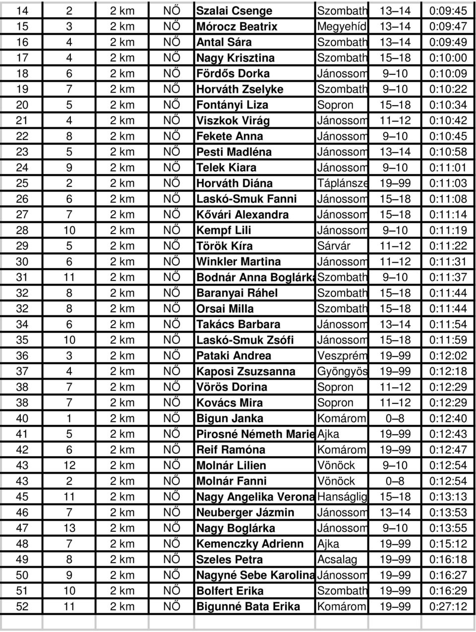 2 km NŐ Fekete Anna Jánossomorja9 10 0:10:45 23 5 2 km NŐ Pesti Madléna Jánossomorja13 14 0:10:58 24 9 2 km NŐ Telek Kiara Jánossomorja9 10 0:11:01 25 2 2 km NŐ Horváth Diána Táplánszentkereszt 19 99