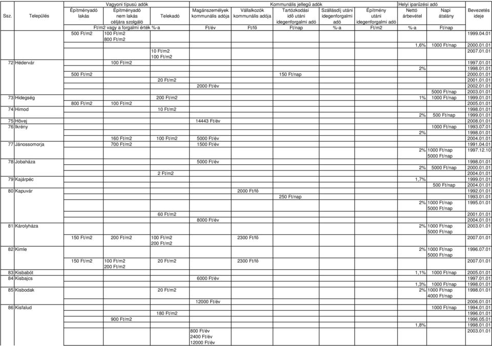 07.01 2% 1998.01.01 160 Ft/m2 100 Ft/m2 5000 Ft/év 2004.01.01 77 Jánossomorja 700 Ft/m2 1500 Ft/év 1991.04.01 2% 1000 Ft/nap 1997.12.10 78 Jobaháza 5000 Ft/év 1998.01.01 2% 2000.01.01 2 Ft/m2 2004.01.01 79 Kajárpéc 1,7% 1999.