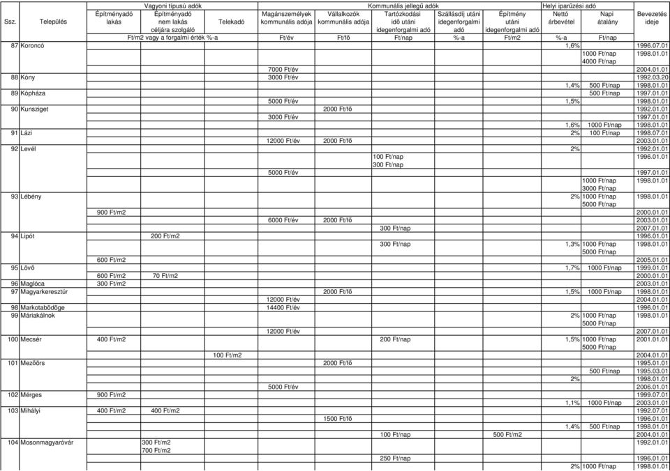 01.01 3000 Ft/nap 93 Lébény 2% 1000 Ft/nap 1998.01.01 900 Ft/m2 2000.01.01 6000 Ft/év 2000 Ft/fı 2003.01.01 300 Ft/nap 2007.01.01 94 Lipót 200 Ft/m2 1996.01.01 300 Ft/nap 1,3% 1000 Ft/nap 1998.01.01 600 Ft/m2 2005.