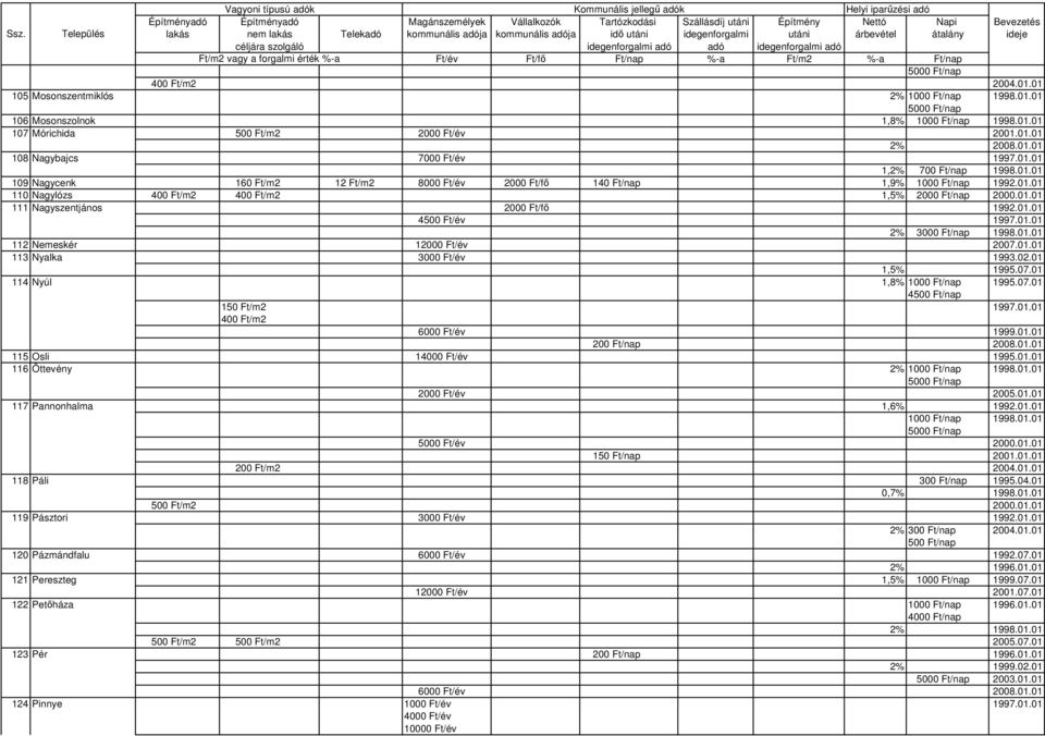 01.01 4500 Ft/év 1997.01.01 2% 3000 Ft/nap 1998.01.01 112 Nemeskér 12000 Ft/év 2007.01.01 113 Nyalka 3000 Ft/év 1993.02.01 1,5% 1995.07.01 114 Nyúl 1,8% 1000 Ft/nap 1995.07.01 4500 Ft/nap 150 Ft/m2 1997.