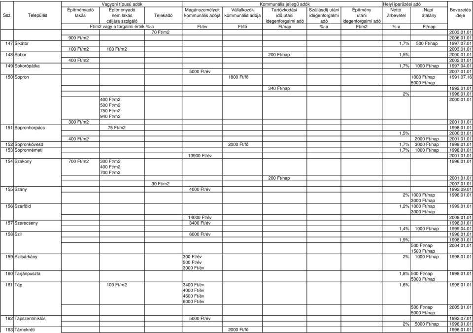 01.01 1,5% 2000.01.01 400 Ft/m2 2000 Ft/nap 2001.01.01 152 Sopronkövesd 2000 Ft/fı 1,7% 3000 Ft/nap 1999.01.01 153 Sopronnémeti 1,7% 1000 Ft/nap 1998.01.01 13900 Ft/év 2001.01.01 154 Szakony 700 Ft/m2 1996.