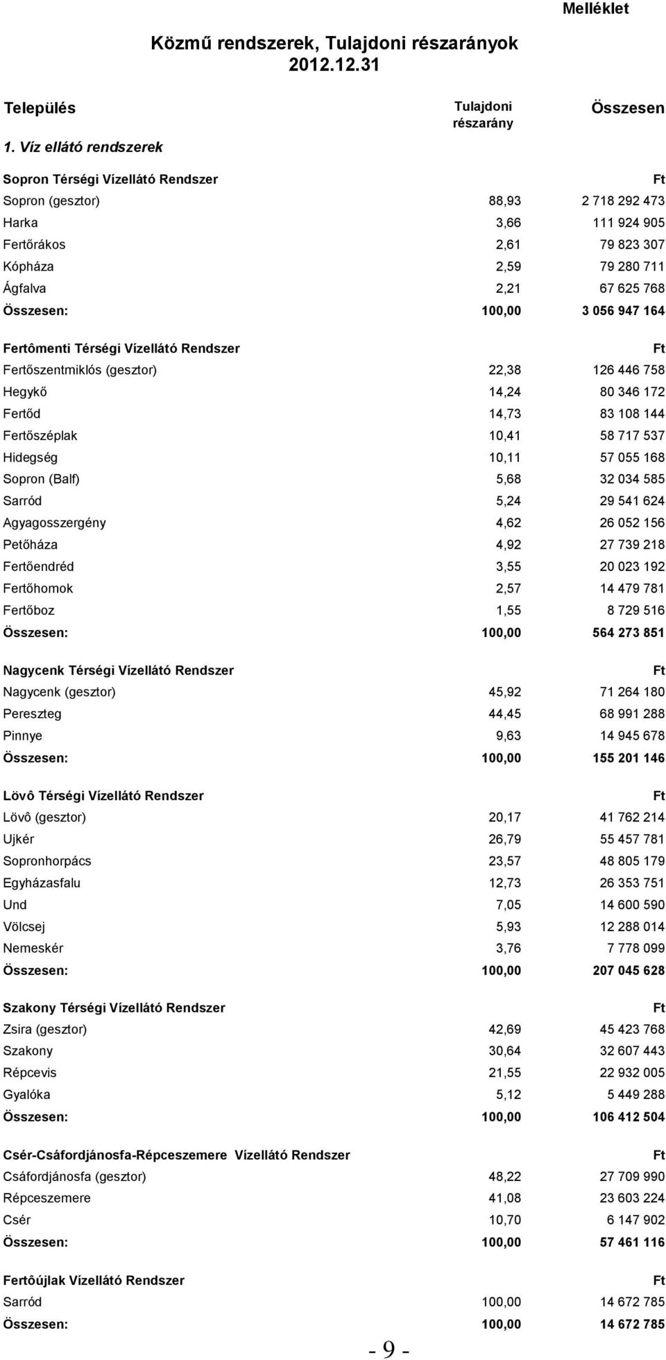 Ágfalva 2,21 67 625 768 Összesen: 100,00 3 056 947 164 Fertômenti Térségi Vízellátó Rendszer Fertőszentmiklós (gesztor) 22,38 126 446 758 Hegykő 14,24 80 346 172 Fertőd 14,73 83 108 144 Fertőszéplak