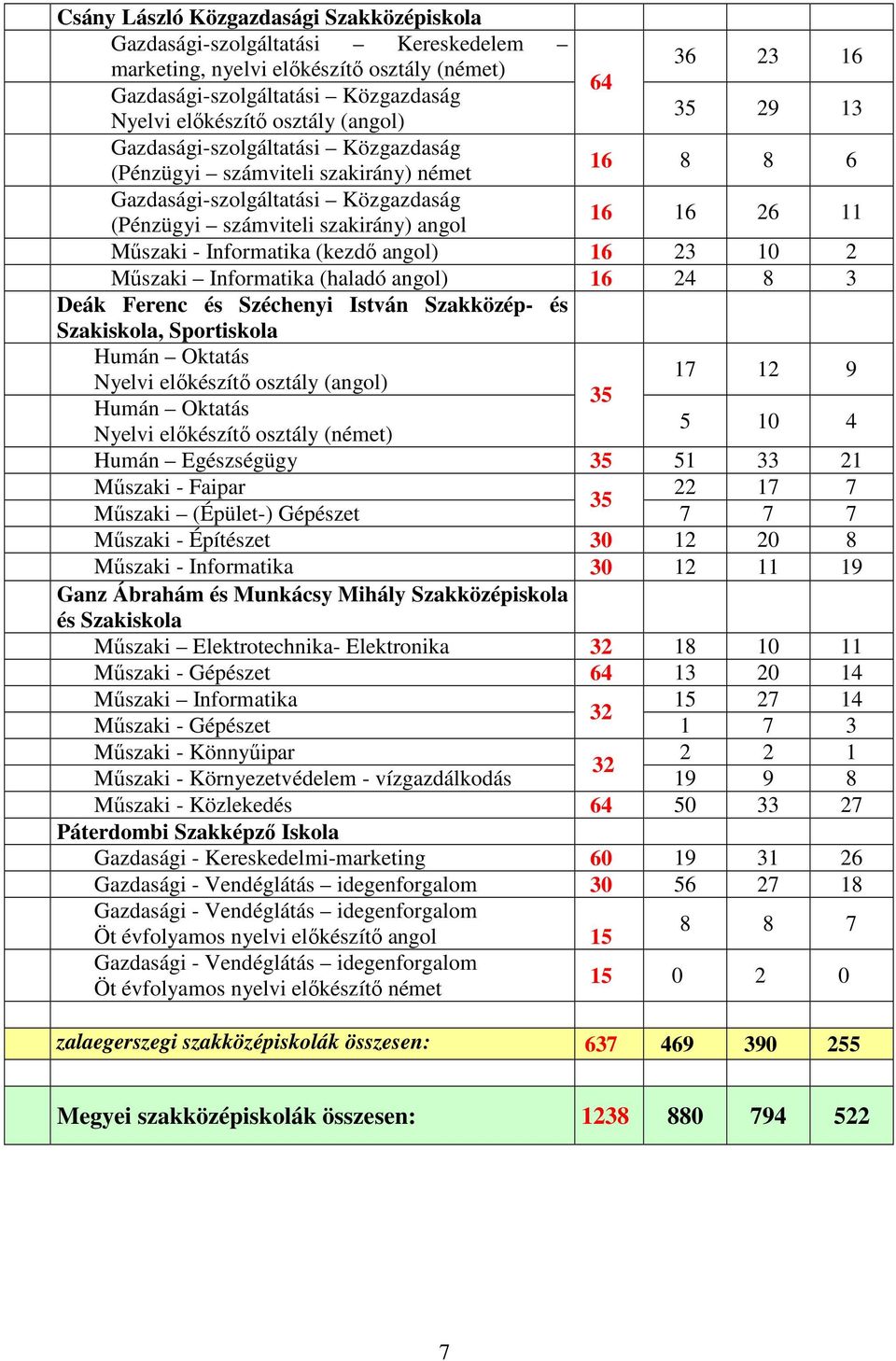 Informatika (kezdı angol) 16 23 10 2 Mőszaki Informatika (haladó angol) 16 24 8 3 Deák Ferenc és Széchenyi István Szakközép- és Szakiskola, Sportiskola Humán Oktatás 17 12 9 Nyelvi elıkészítı osztály