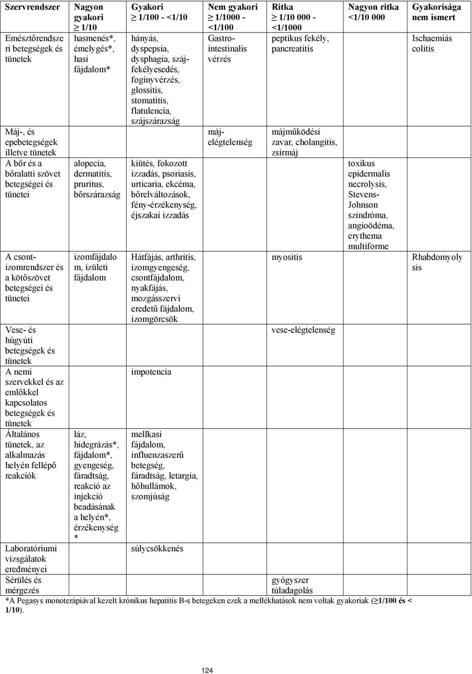 hasmen*, émelyg*, hasi fájdalom* alopecia, dermatitis, pruritus, bőrszárazság izomfájdalo m, ízületi fájdalom láz, hidegrázás*, fájdalom*, gyengeség, fáradtság, reakció az injekció beadásának a