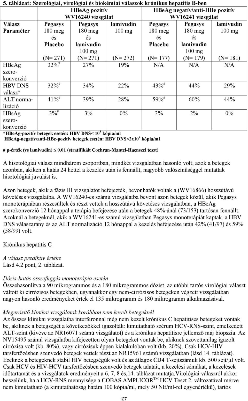 179) lamivudin 100 mg (N= 181) 32% # 27% 19% N/A N/A N/A 32% # 34% 22% 43% # 44% 29% 41% # 39% 28% 59% # 60% 44% 3% # 3% 0% 3% 2% 0% *HBeAg-pozitív betegek esetén: HBV DNS< 10 5 kópia/ml