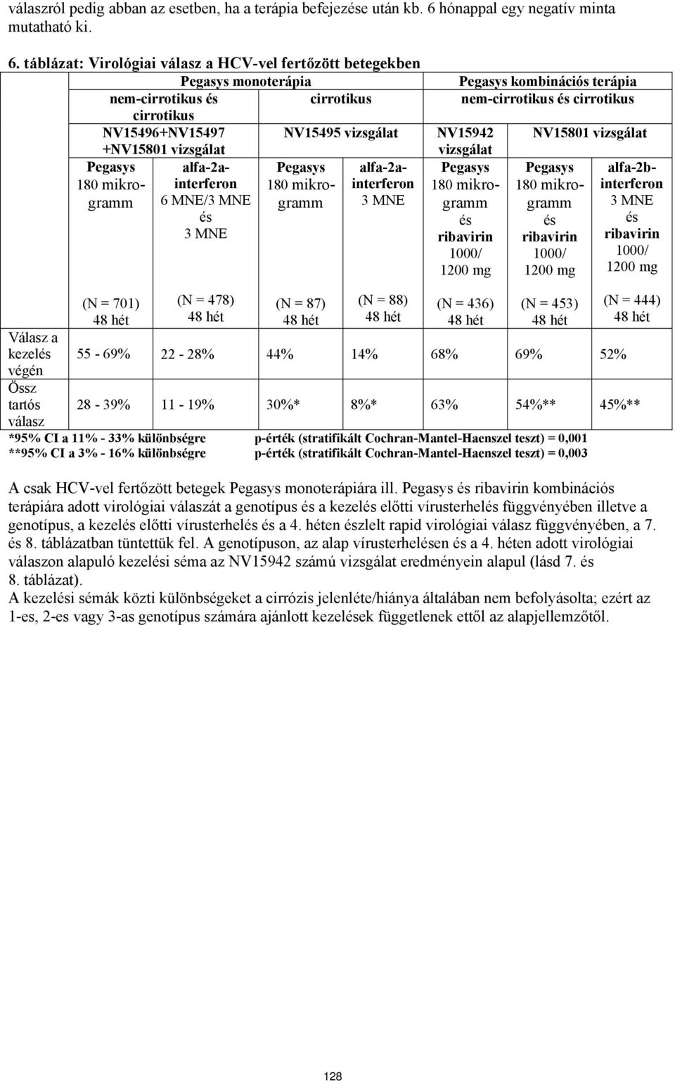 táblázat: Virológiai válasz a HCV-vel fertőzött betegekben monoterápia nem-cirrotikus cirrotikus cirrotikus NV15496+NV15497 NV15495 vizsgálat +NV15801 vizsgálat alfa-2ainterferon 180 mikrogramgramm