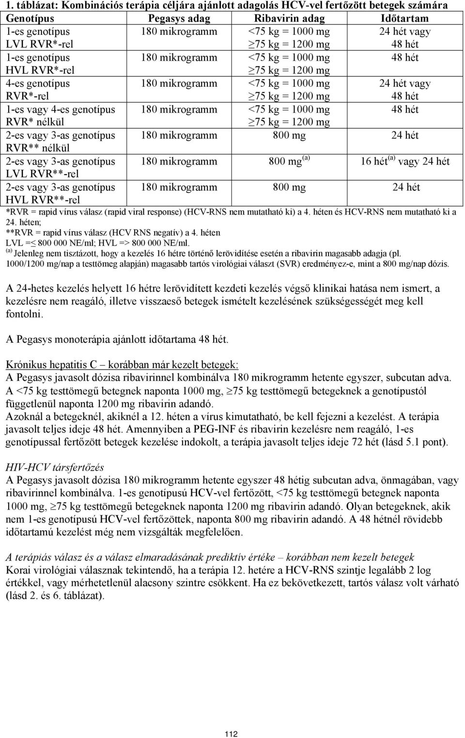 = 1200 mg 2-es vagy 3-as genotípus 800 mg 24 hét RVR** nélkül 2-es vagy 3-as genotípus 800 mg (a) 16 hét (a) vagy 24 hét LVL RVR**-rel 2-es vagy 3-as genotípus 800 mg 24 hét HVL RVR**-rel *RVR =