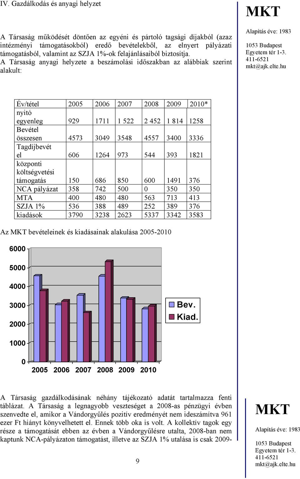 A Társaság anyagi helyzete a beszámolási időszakban az alábbiak szerint alakult: Év/tétel 2005 2006 2007 2008 2009 2010* nyitó egyenleg 929 1711 1 522 2 452 1 814 1258 Bevétel összesen 4573 3049 3548