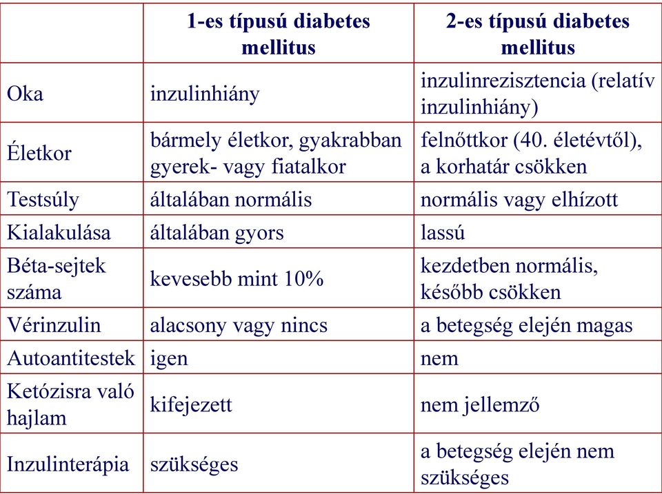 életévtől), a korhatár csökken Testsúly általában normális normális vagy elhízott Kialakulása általában gyors lassú Béta-sejtek száma