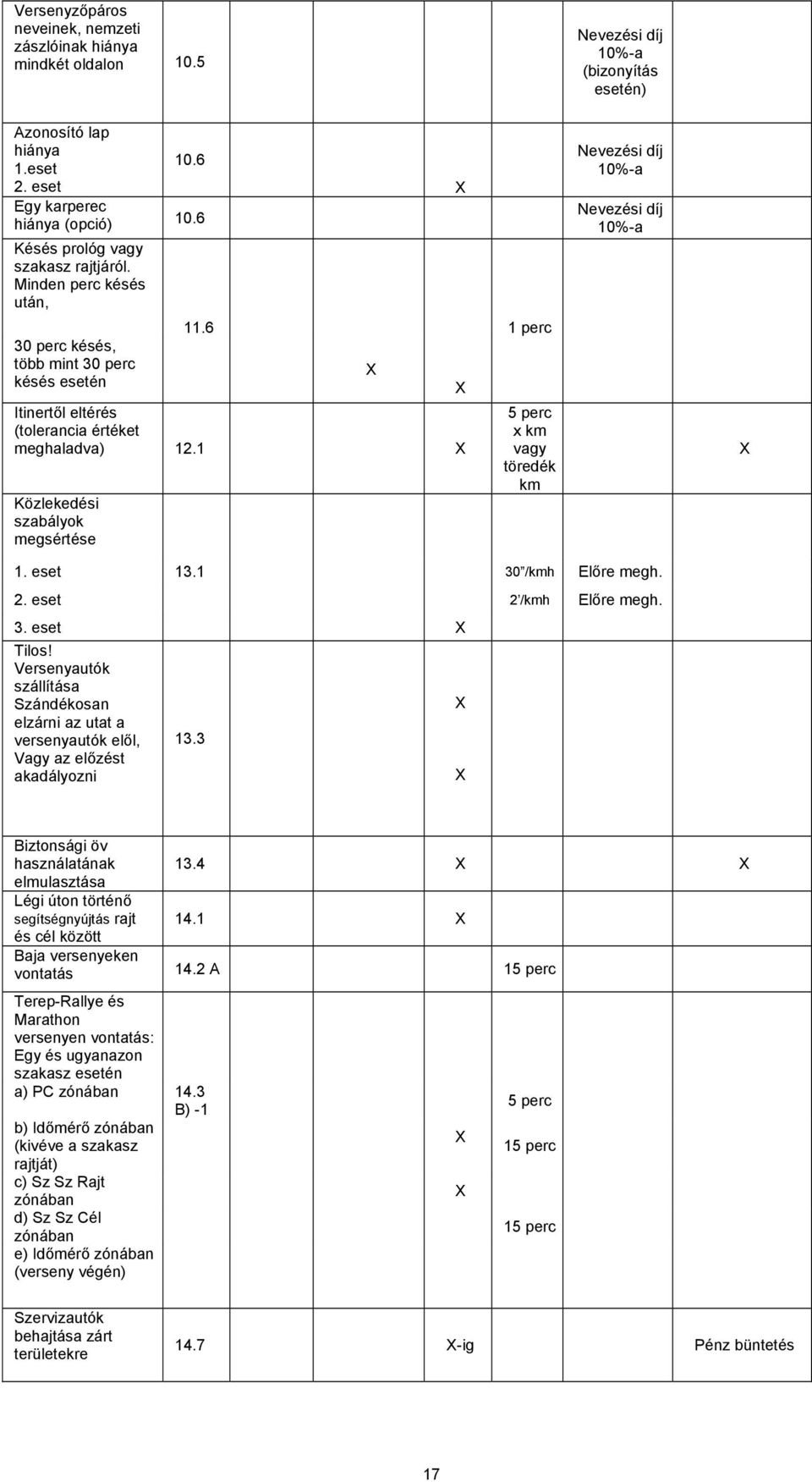 6 1 perc Itinertől eltérés (tolerancia értéket meghaladva) 12.1 X Közlekedési szabályok megsértése X X X 5 perc x km vagy töredék km Nevezési díj 10%-a Nevezési díj 10%-a X 1. eset 13.